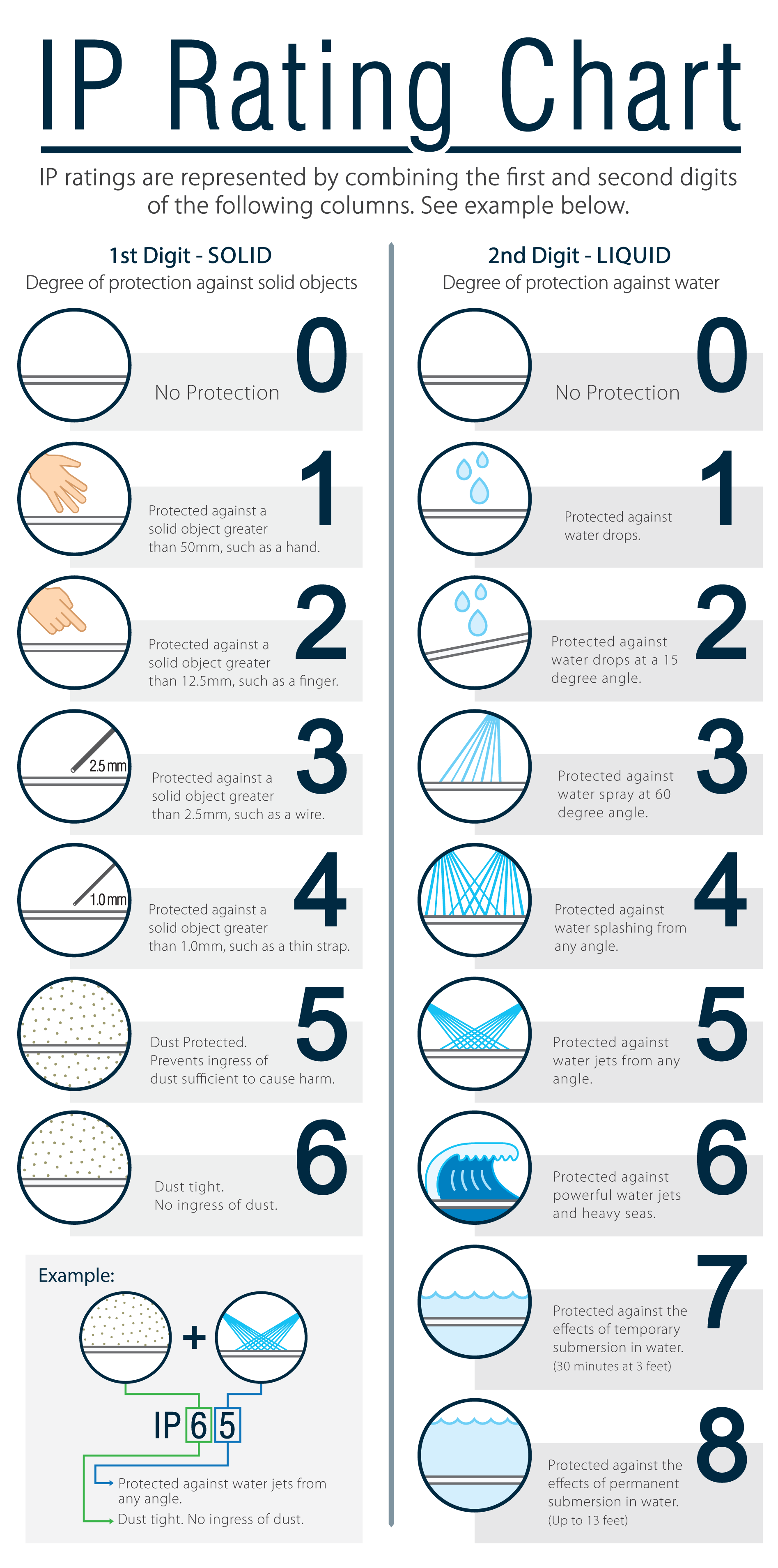 IP rating chart